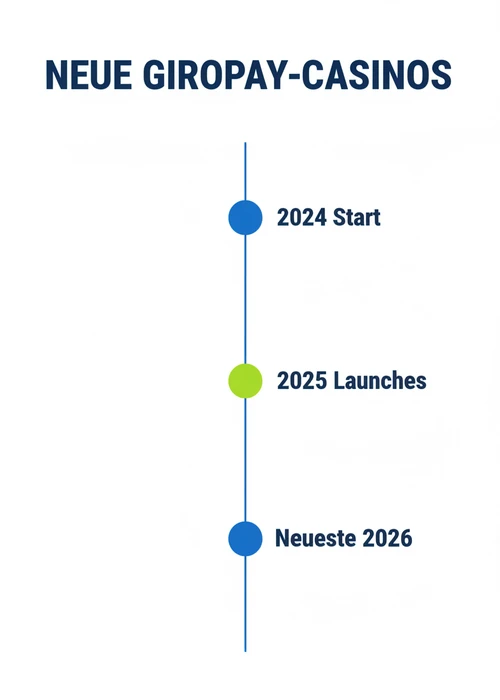 Zeitstrahl neuer Giropay-Casinos 2024 bis 2026: Start 2024, Launches 2025 und neueste 2026.