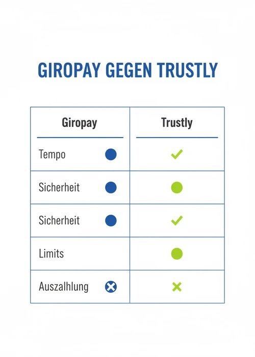 Giropay gegen Trustly im Casino-Vergleich nach Tempo, Sicherheit, Limits und Auszahlung für deutsche Spieler.